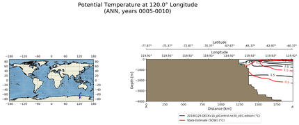 ANN Potential Temperature at 120.0$\degree$ Longitude ANN