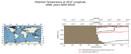ANN Potential Temperature at 30.0$\degree$ Longitude ANN