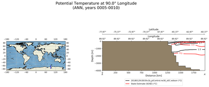 ANN Potential Temperature at 90.0$\degree$ Longitude ANN