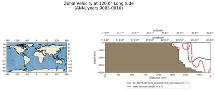 ANN Zonal Velocity at 120.0$\degree$ Longitude ANN