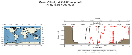 ANN Zonal Velocity at 210.0$\degree$ Longitude ANN