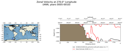 ANN Zonal Velocity at 270.0$\degree$ Longitude ANN