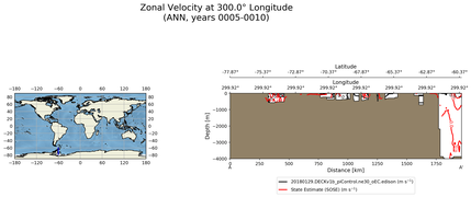 ANN Zonal Velocity at 300.0$\degree$ Longitude ANN