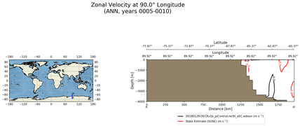 ANN Zonal Velocity at 90.0$\degree$ Longitude ANN