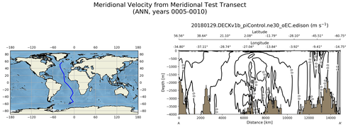 ANN Meridional Velocity from Meridional Test Transect