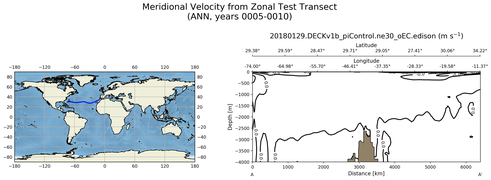 ANN Meridional Velocity from Zonal Test Transect