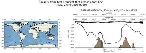 ANN Salinity from Test Transect that crosses date line