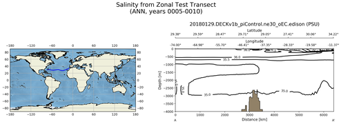 ANN Salinity from Zonal Test Transect