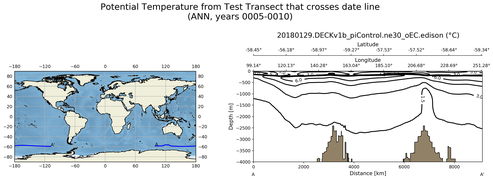ANN Potential Temperature from Test Transect that crosses date line