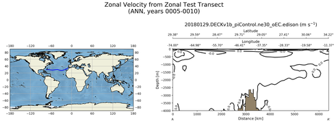 ANN Zonal Velocity from Zonal Test Transect