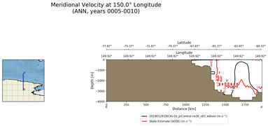 ANN Meridional Velocity at 150.0$\degree$ Longitude ANN