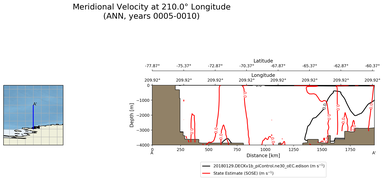 ANN Meridional Velocity at 210.0$\degree$ Longitude ANN