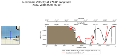 ANN Meridional Velocity at 270.0$\degree$ Longitude ANN