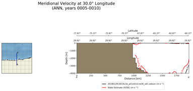 ANN Meridional Velocity at 30.0$\degree$ Longitude ANN