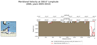 ANN Meridional Velocity at 300.0$\degree$ Longitude ANN