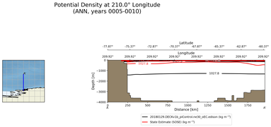 ANN Potential Density at 210.0$\degree$ Longitude ANN