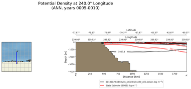 ANN Potential Density at 240.0$\degree$ Longitude ANN