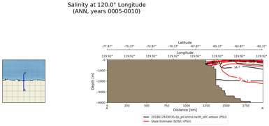 ANN Salinity at 120.0$\degree$ Longitude ANN