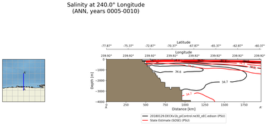 ANN Salinity at 240.0$\degree$ Longitude ANN