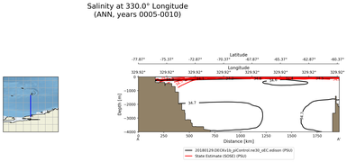 ANN Salinity at 330.0$\degree$ Longitude ANN