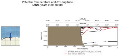 ANN Potential Temperature at 0.0$\degree$ Longitude ANN