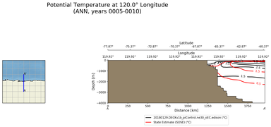 ANN Potential Temperature at 120.0$\degree$ Longitude ANN