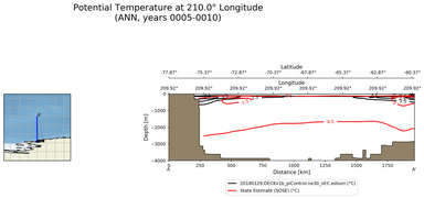 ANN Potential Temperature at 210.0$\degree$ Longitude ANN