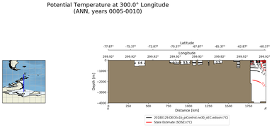 ANN Potential Temperature at 300.0$\degree$ Longitude ANN