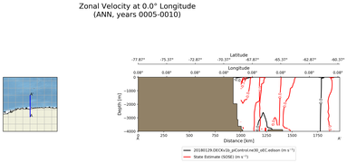 ANN Zonal Velocity at 0.0$\degree$ Longitude ANN