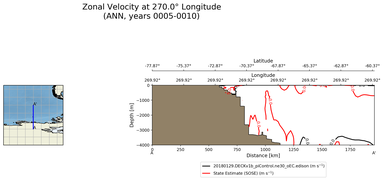 ANN Zonal Velocity at 270.0$\degree$ Longitude ANN