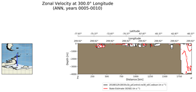 ANN Zonal Velocity at 300.0$\degree$ Longitude ANN