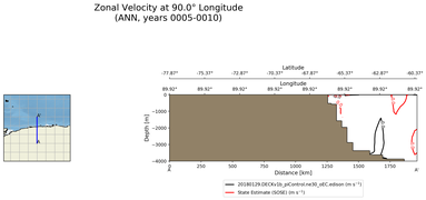 ANN Zonal Velocity at 90.0$\degree$ Longitude ANN