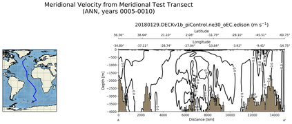 ANN Meridional Velocity from Meridional Test Transect