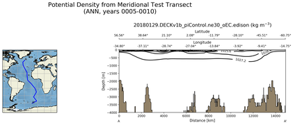 ANN Potential Density from Meridional Test Transect