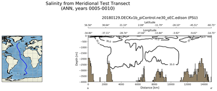 ANN Salinity from Meridional Test Transect