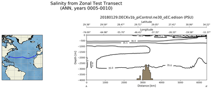 ANN Salinity from Zonal Test Transect