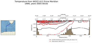 ANN Temperature from WOCE A12 Prime Meridian ANN