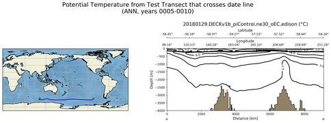 ANN Potential Temperature from Test Transect that crosses date line