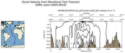 ANN Zonal Velocity from Meridional Test Transect