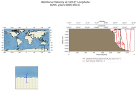 ANN Meridional Velocity at 120.0$\degree$ Longitude ANN