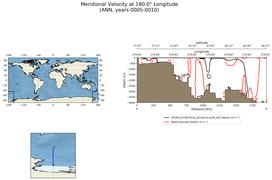 ANN Meridional Velocity at 180.0$\degree$ Longitude ANN