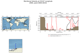 ANN Meridional Velocity at 210.0$\degree$ Longitude ANN