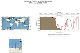 ANN Meridional Velocity at 270.0$\degree$ Longitude ANN