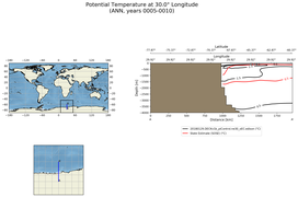 ANN Potential Temperature at 30.0$\degree$ Longitude ANN