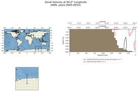ANN Zonal Velocity at 90.0$\degree$ Longitude ANN