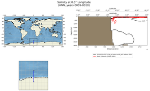 ANN Salinity at 0.0$\degree$ Longitude ANN