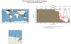 ANN Meridional Velocity at 150.0$\degree$ Longitude ANN