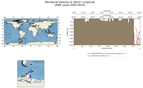 ANN Meridional Velocity at 300.0$\degree$ Longitude ANN