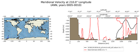 ANN Meridional Velocity at 210.0$\degree$ Longitude ANN