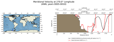 ANN Meridional Velocity at 270.0$\degree$ Longitude ANN